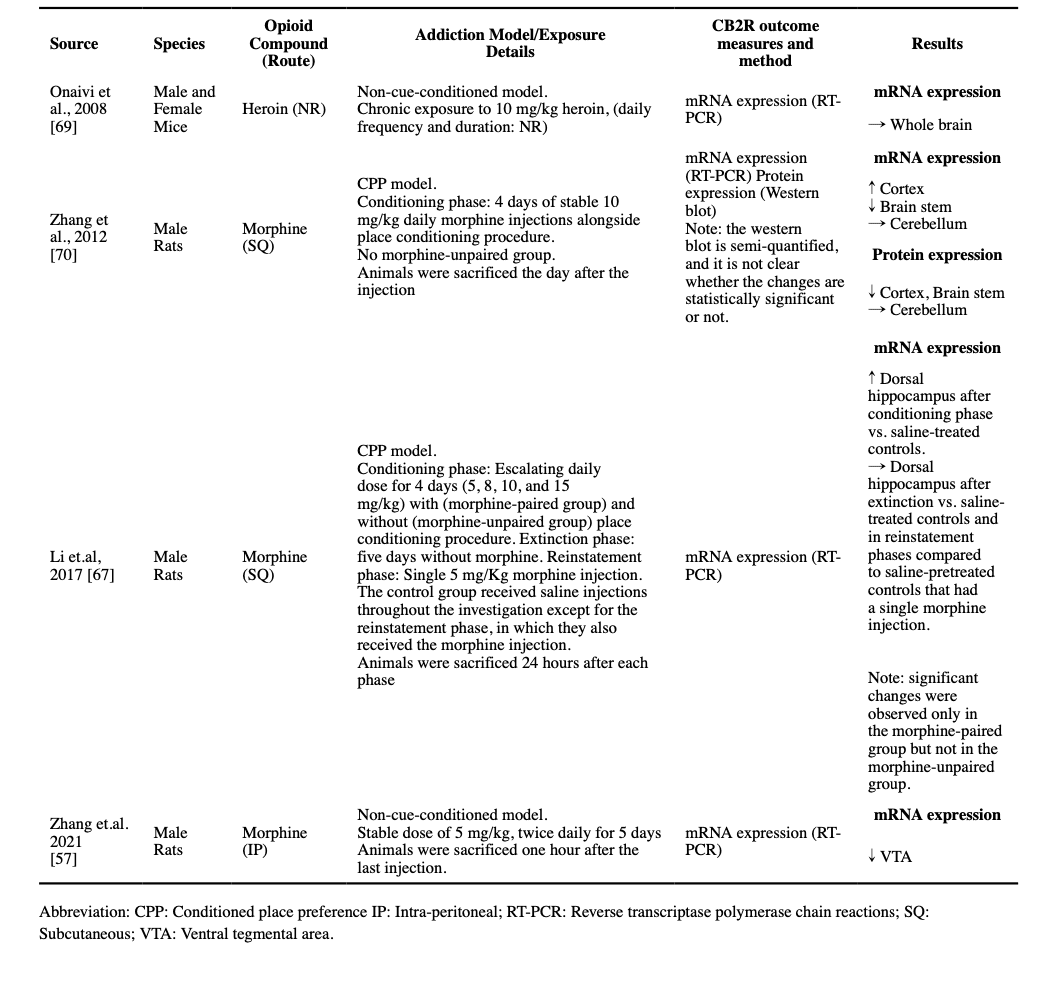 Table 3: CB2R alterations following chronic opioid exposure.