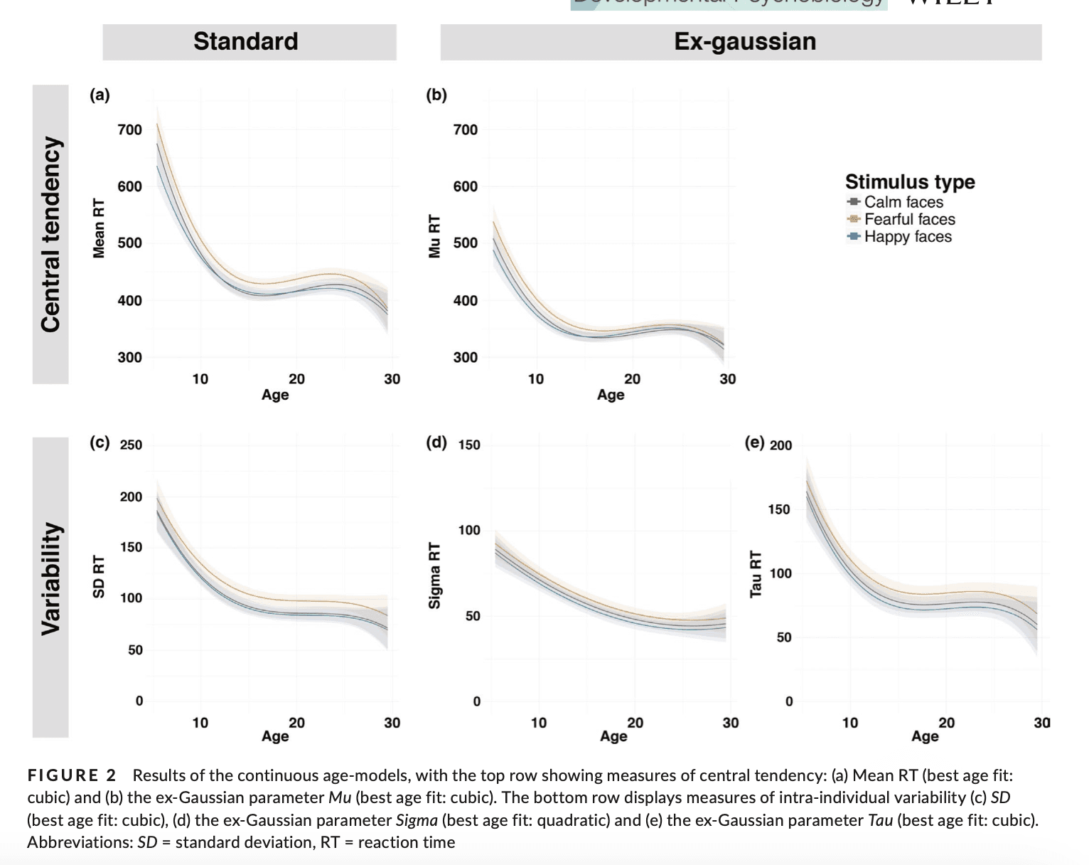 Developmental changes timeline2