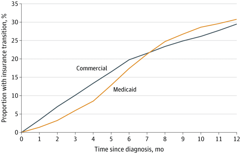 Cumulative Crude Incidence of Insurance Transitions in 12 Months After Opioid Use Disorder Diagnosis, by Commercial and Medicaid Insurance, 2014-2015