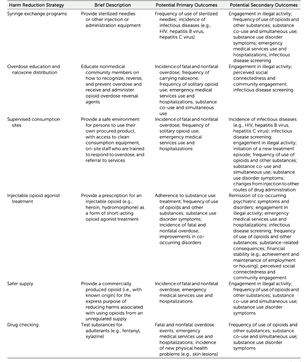 Table 1. Harm reduction strategies for opioid use disorder and potential key outcome metrics